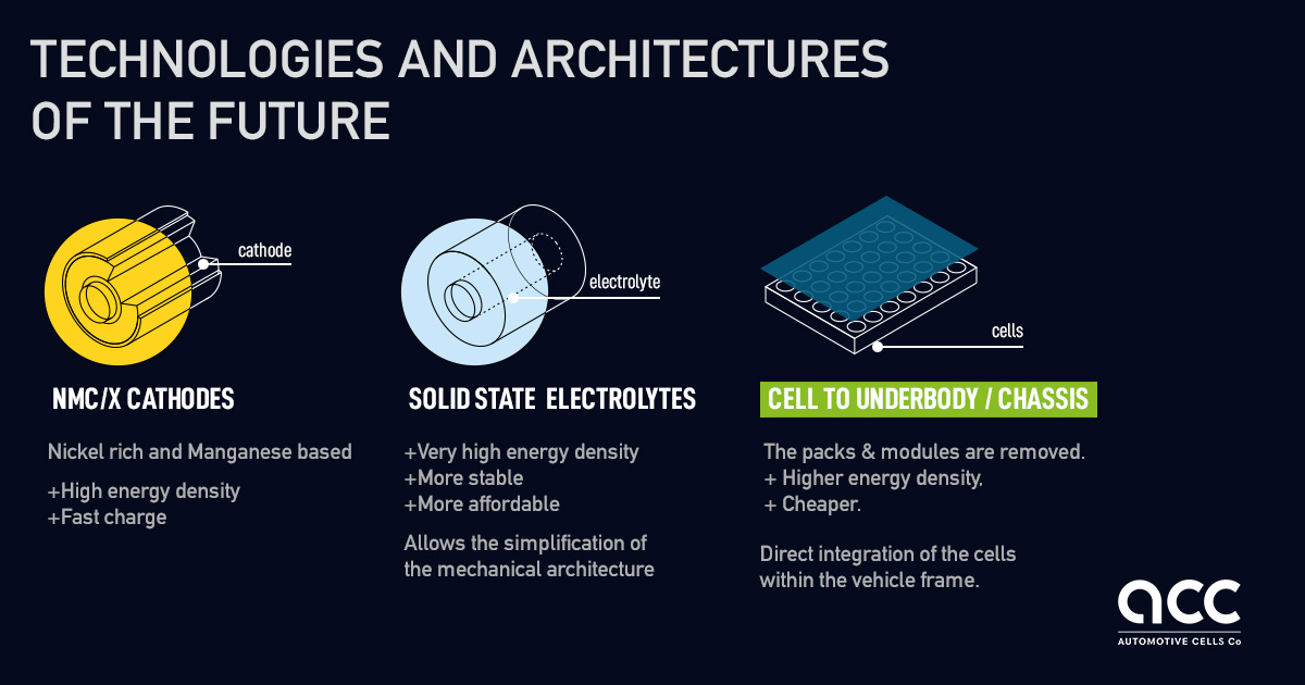 EV battery technologies and architecture of the future