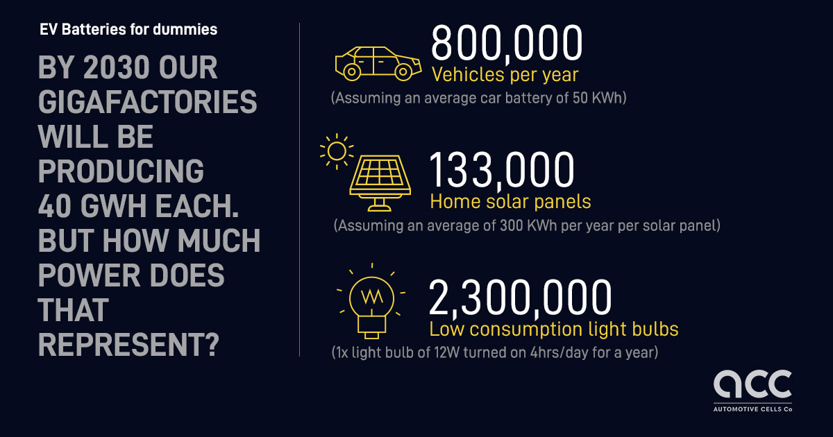 How much power does 40 GWh represent?