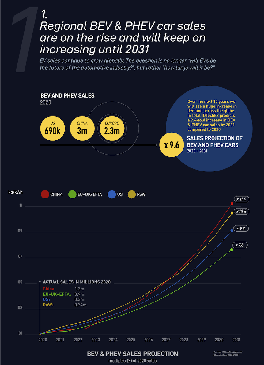 Regional BEV & PHEV car sales are on the rise and will keep on increasing until 2031