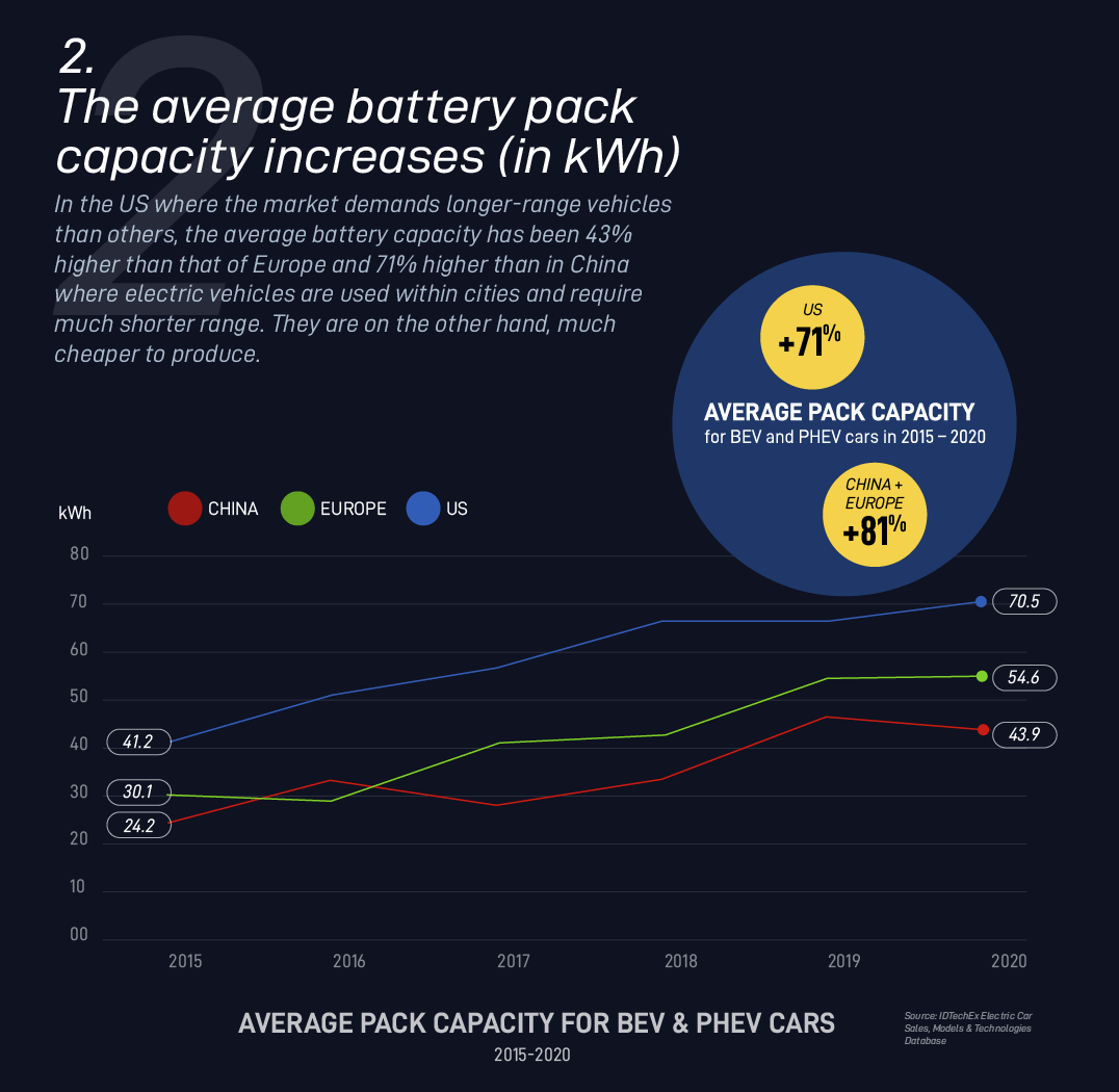 The average battery pack capacity increases (in kWh) 