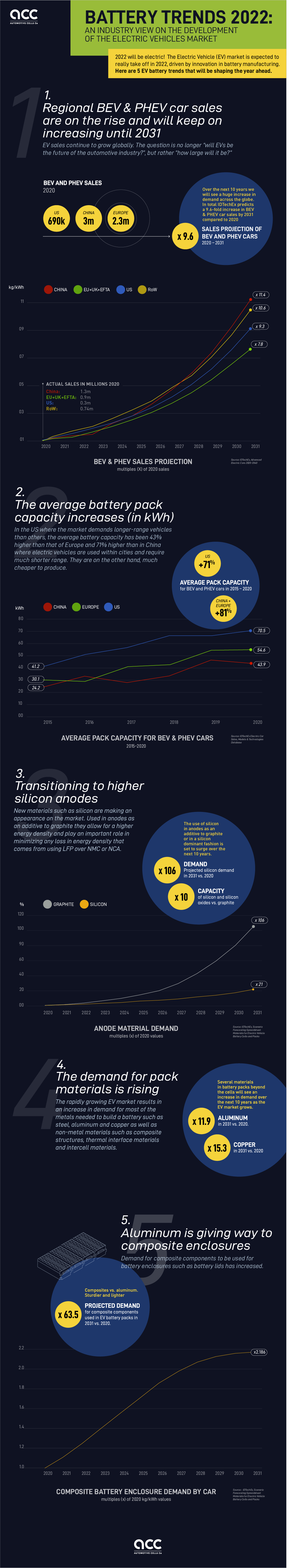 Battery trends 2022: an industry view on the development of the electric vehicles market (infographic)
