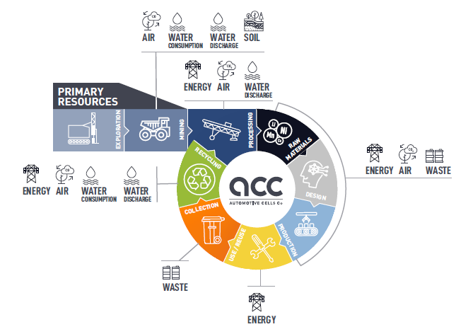 ENVIRONMENTAL IMPACTS OF BATTERY PRODUCTION THROUGHOUT ITS LIFECYCLE