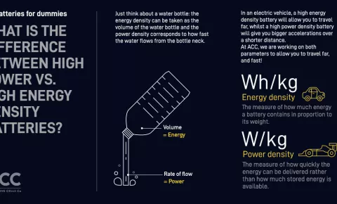 Difference between high power vs. high energy density batteries