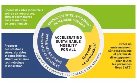 Illustration of the pillars of ACC CSR Roadmap 