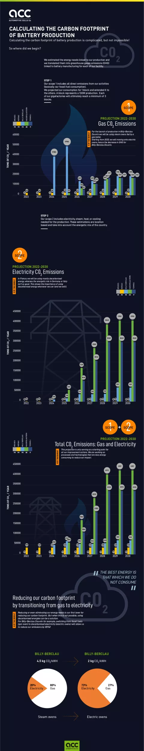 What is the carbon footprint of our battery production? [INFOGRAPHIC]