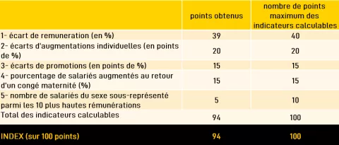ACC atteint 94/100 à l’index de l’égalité professionnelle femmes-hommes en 2023 ! ACC atteint 94/100 à l’index de l’égalité professionnelle femmes-hommes en 2023 !