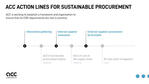 ACC's action lines for sustainable procurement ACC's action lines for sustainable procurement