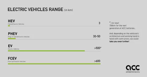 Electric vehicles range Electric vehicles range