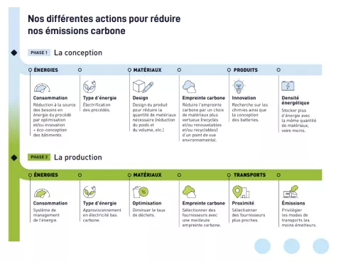 Leviers de réduction de l'empreinte carbone d'ACC Leviers de réduction de l'empreinte carbone d'ACC