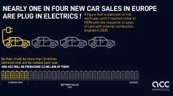 Battery trends - Electric Vehicle Sales - Q1 2022