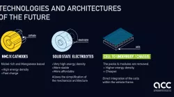 EV battery technologies and architecture of the future